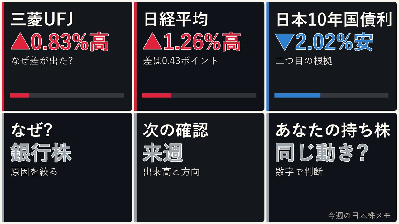 今週の日本株の銀行株、三菱UFJ、日経平均、ドル円を6コマで整理した画像