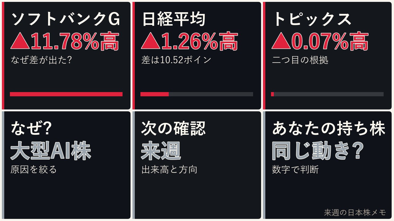 来週の日本株の大型AI株、ソフトバンクG、日経平均、ドル円を6コマで整理した画像