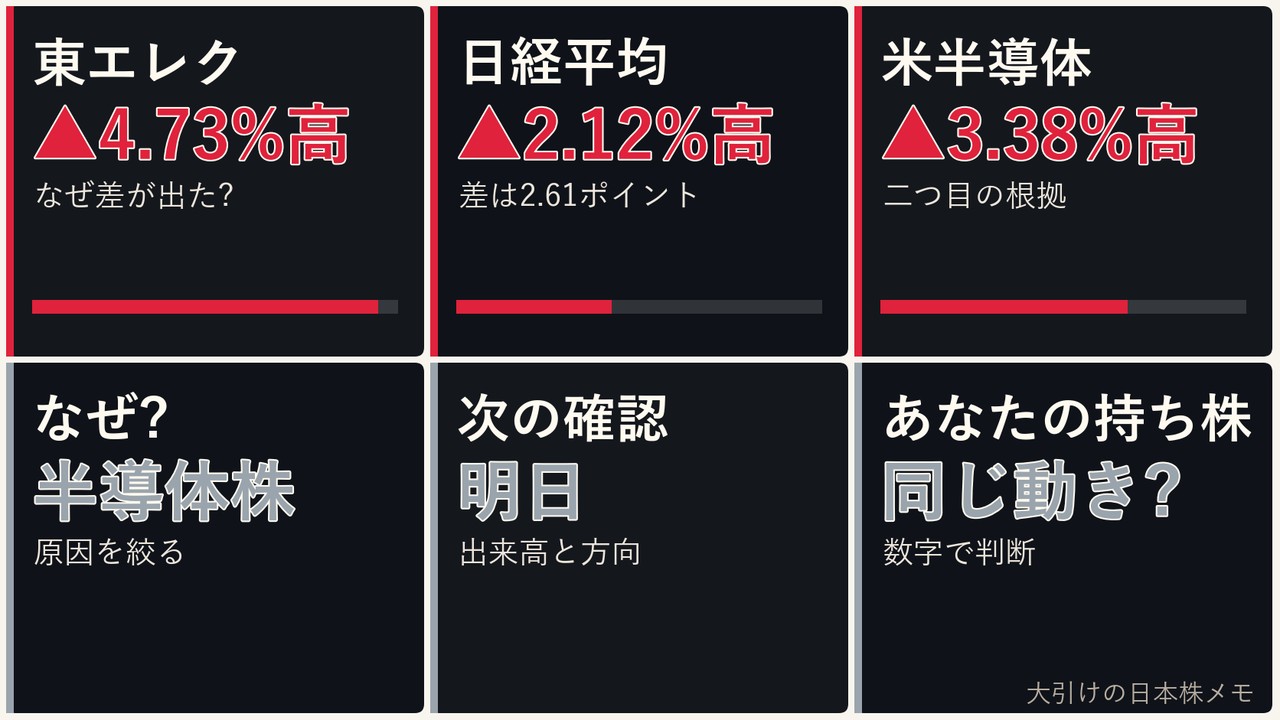 大引けの日本株の半導体株、東京エレクトロン、日経平均、ドル円を6コマで整理した画像