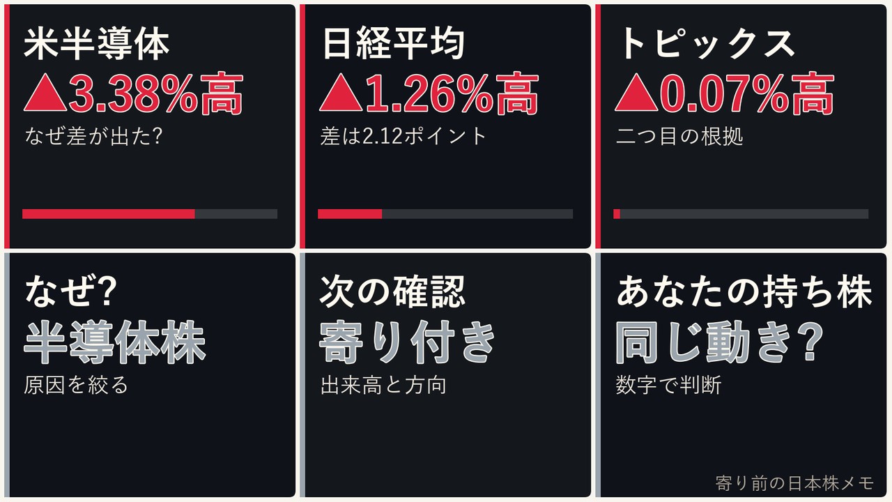 寄り前の日本株の半導体株、米半導体指数、日経平均、ドル円を6コマで整理した画像