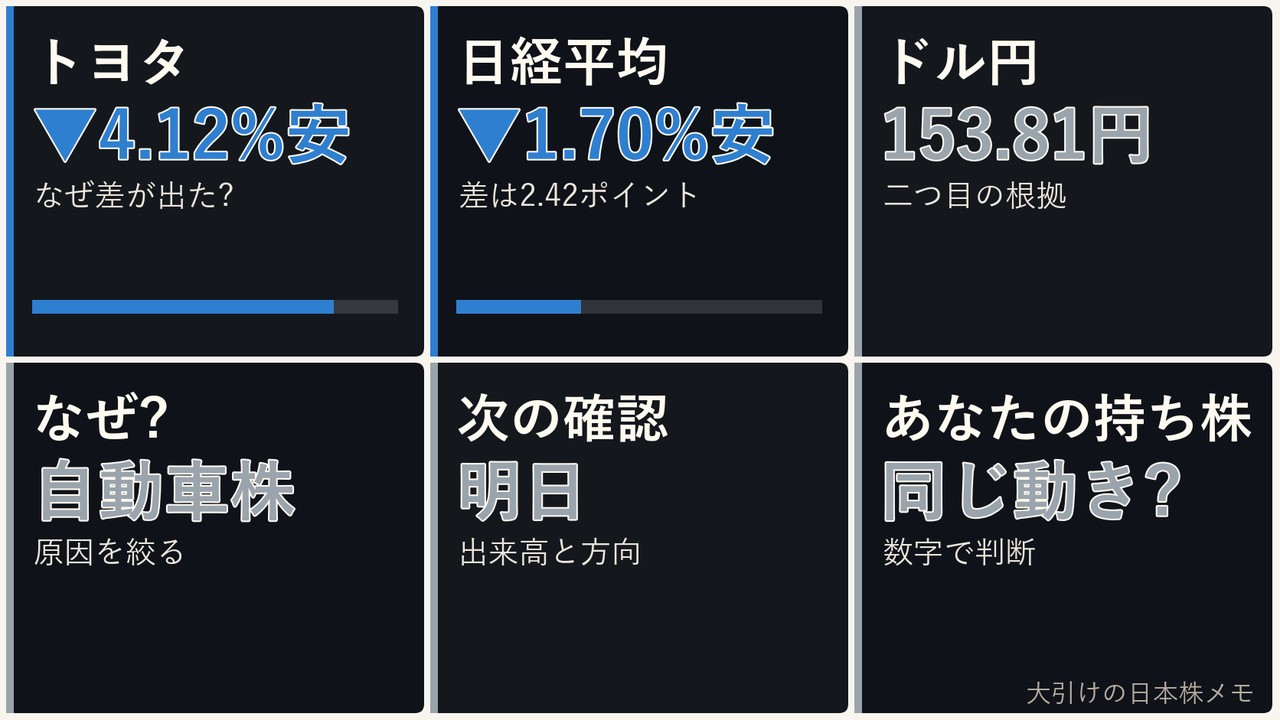 大引けの日本株の自動車株、トヨタ、日経平均、ドル円を6コマで整理した画像
