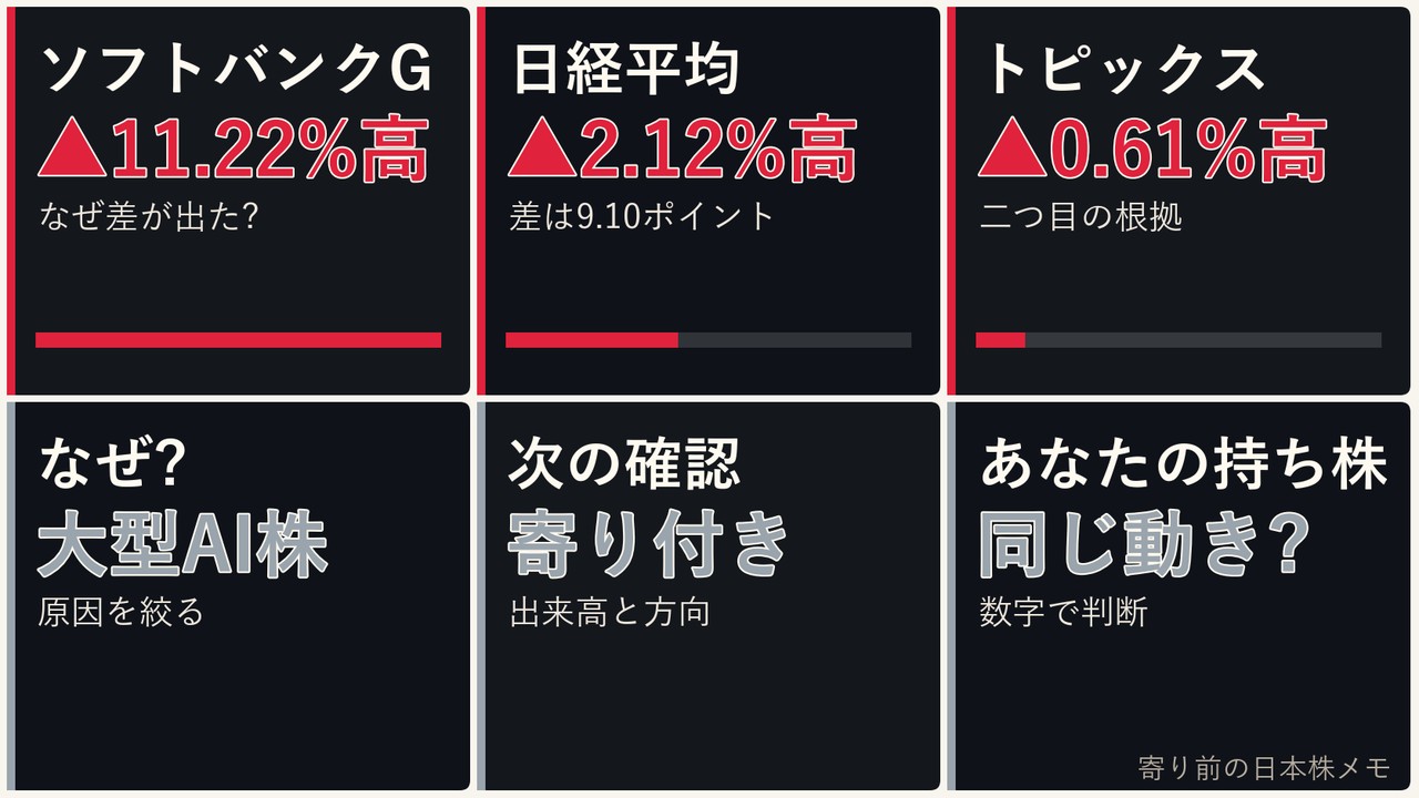 寄り前の日本株の大型AI株、ソフトバンクG、日経平均、ドル円を6コマで整理した画像