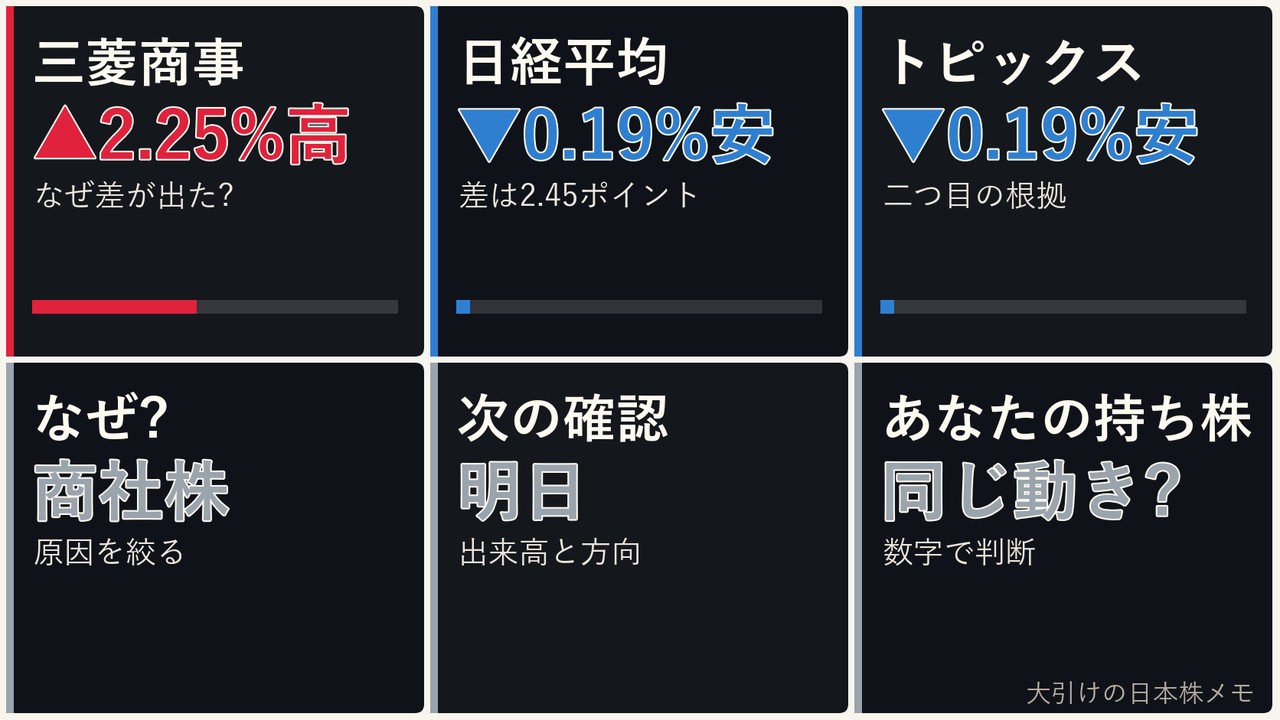 大引けの日本株の商社株、三菱商事、日経平均、ドル円を6コマで整理した画像