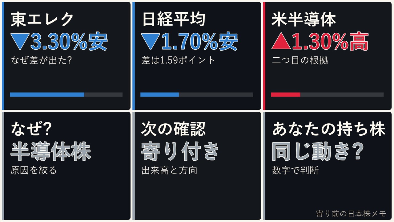 寄り前の日本株の半導体株、東京エレクトロン、日経平均、ドル円を6コマで整理した画像