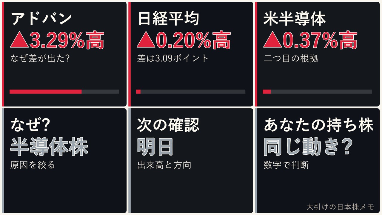 大引けの日本株の半導体株、アドバンテスト、日経平均、ドル円を6コマで整理した画像