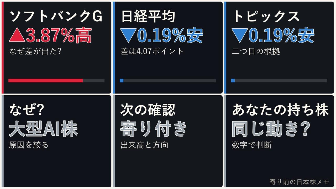 寄り前の日本株の大型AI株、ソフトバンクG、日経平均、ドル円を6コマで整理した画像