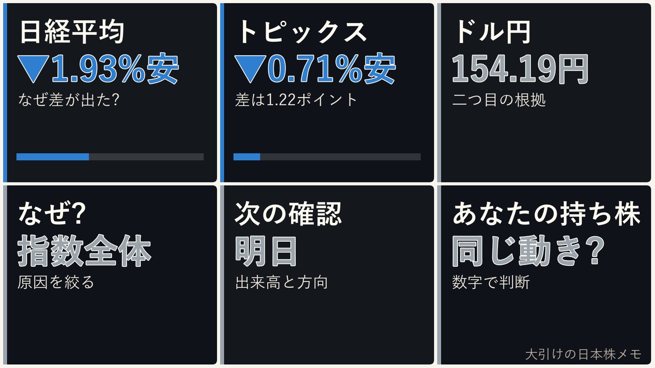 大引けの日本株の指数全体、日経平均、日経平均、ドル円を6コマで整理した画像