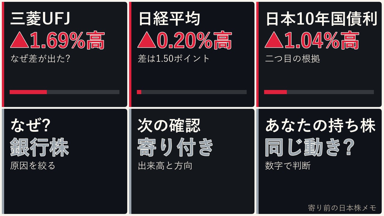 寄り前の日本株の銀行株、三菱UFJ、日経平均、ドル円を6コマで整理した画像