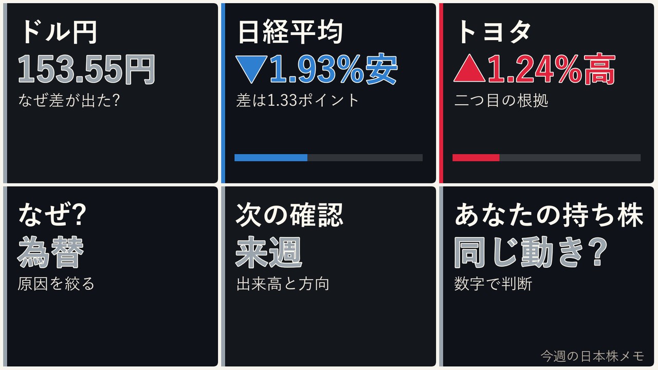 今週の日本株の為替、ドル円、日経平均、ドル円を6コマで整理した画像