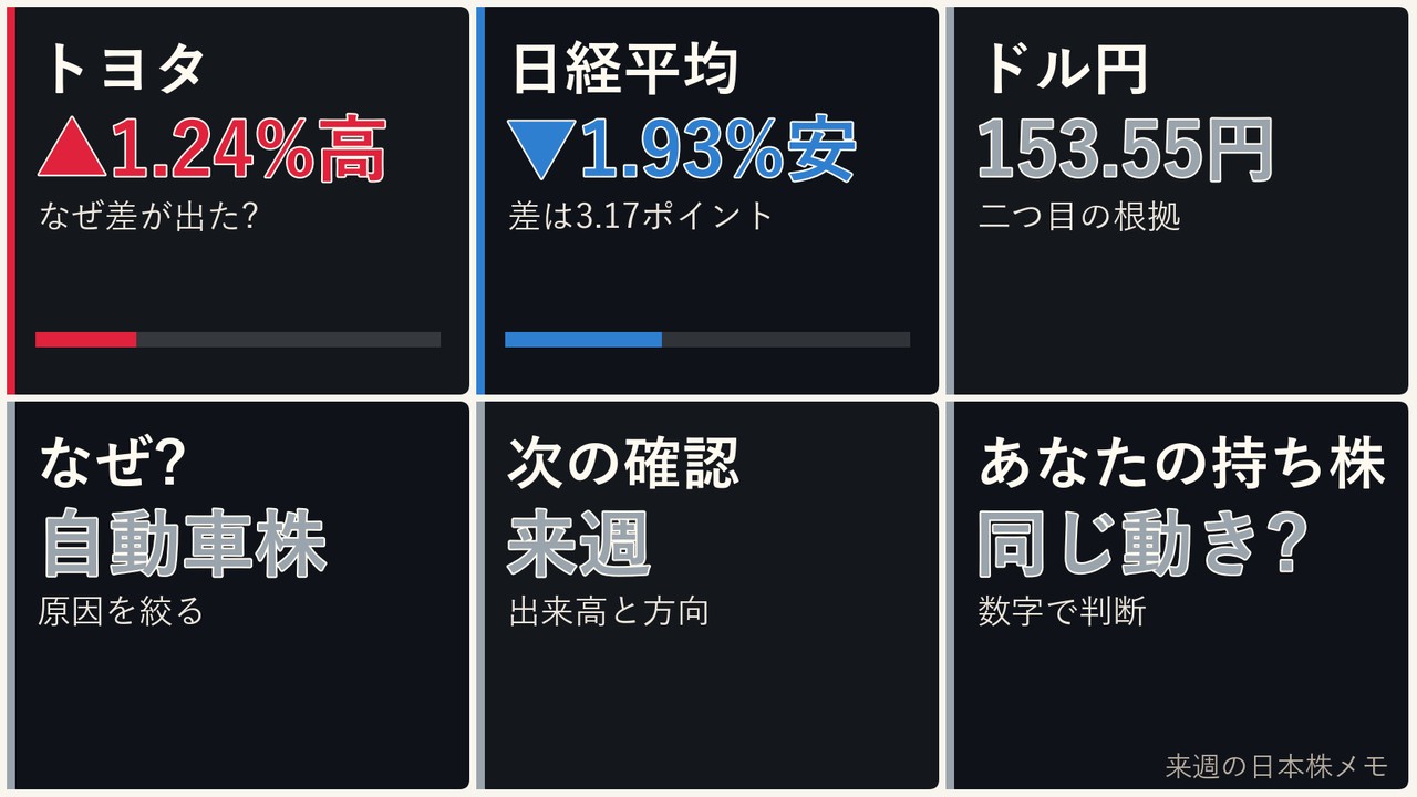 来週の日本株の自動車株、トヨタ、日経平均、ドル円を6コマで整理した画像