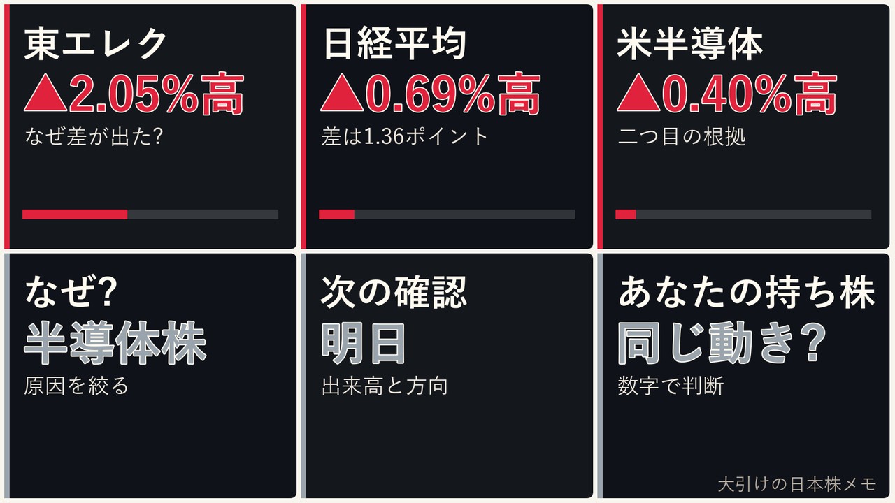 大引けの日本株の半導体株、東京エレクトロン、日経平均、ドル円を6コマで整理した画像