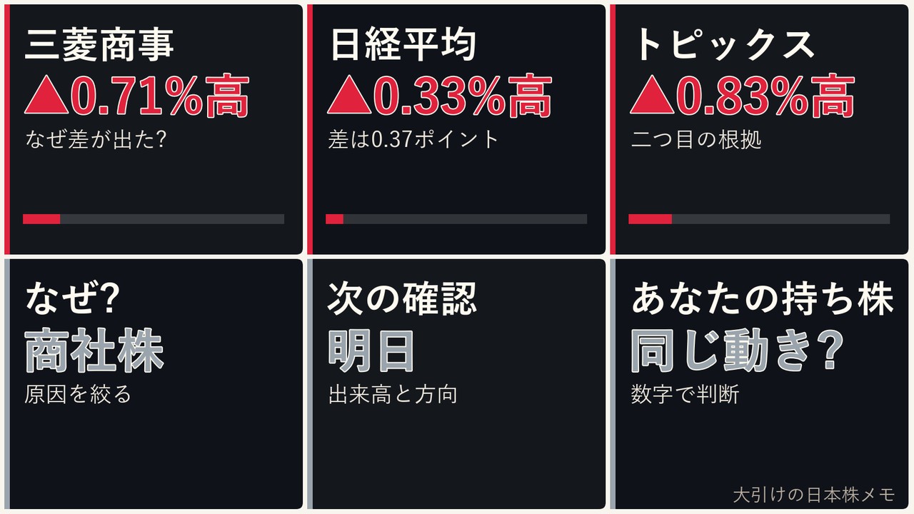 大引けの日本株の商社株、三菱商事、日経平均、ドル円を6コマで整理した画像