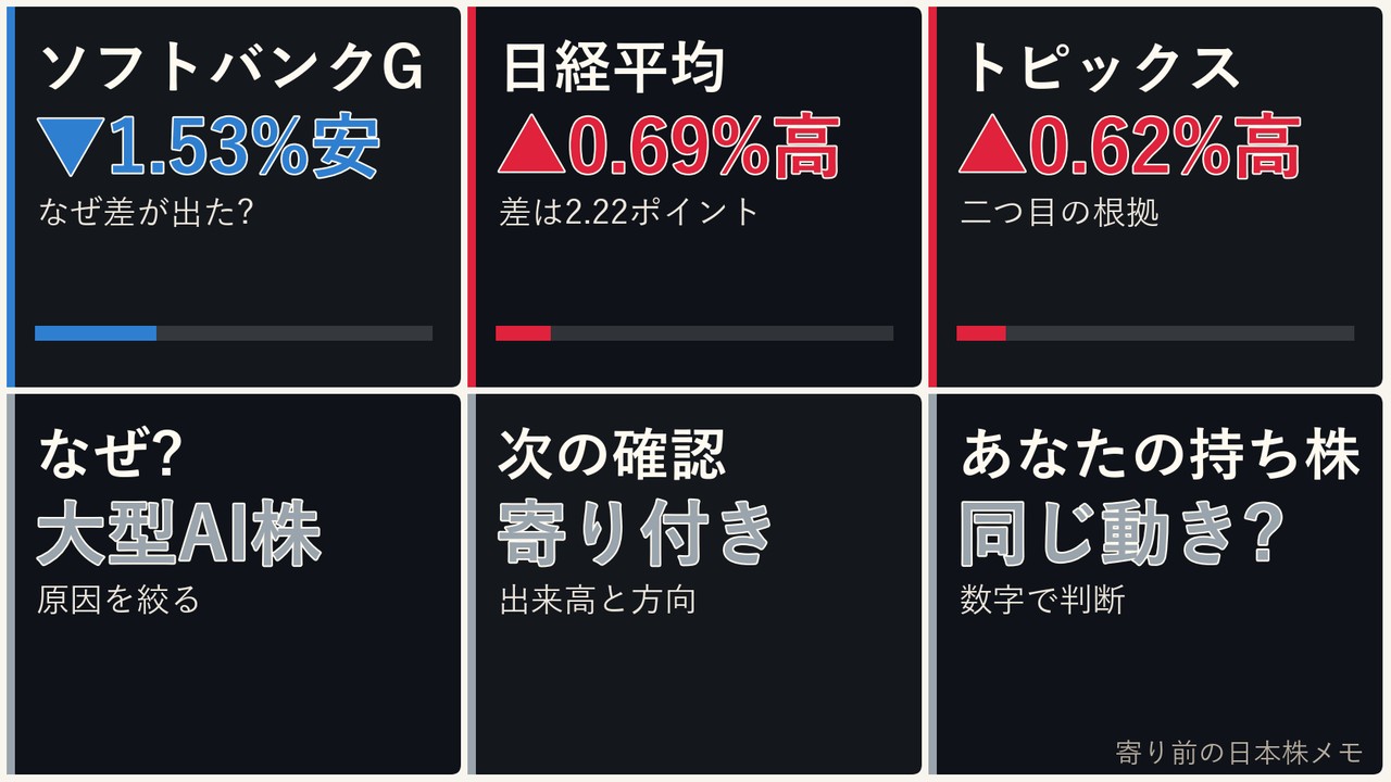 寄り前の日本株の大型AI株、ソフトバンクG、日経平均、ドル円を6コマで整理した画像