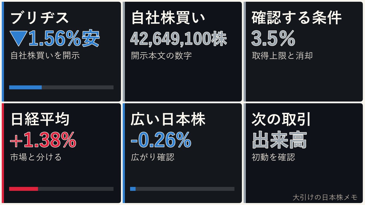 大引けの日本株の自社株買い、ブリヂス、日経平均、ドル円を6コマで整理した画像