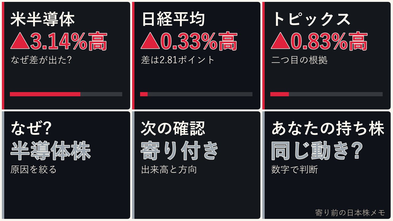 寄り前の日本株の半導体株、米半導体指数、日経平均、ドル円を6コマで整理した画像