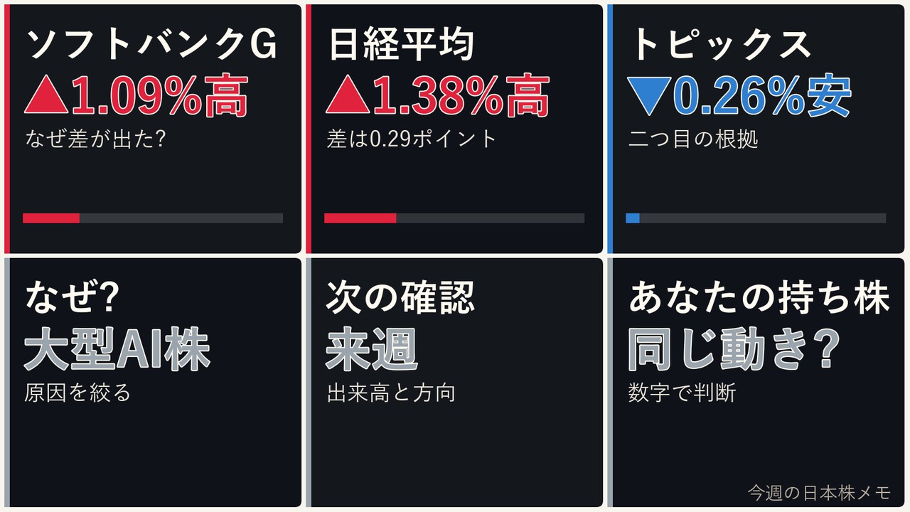 今週の日本株の大型AI株、ソフトバンクG、日経平均、ドル円を6コマで整理した画像
