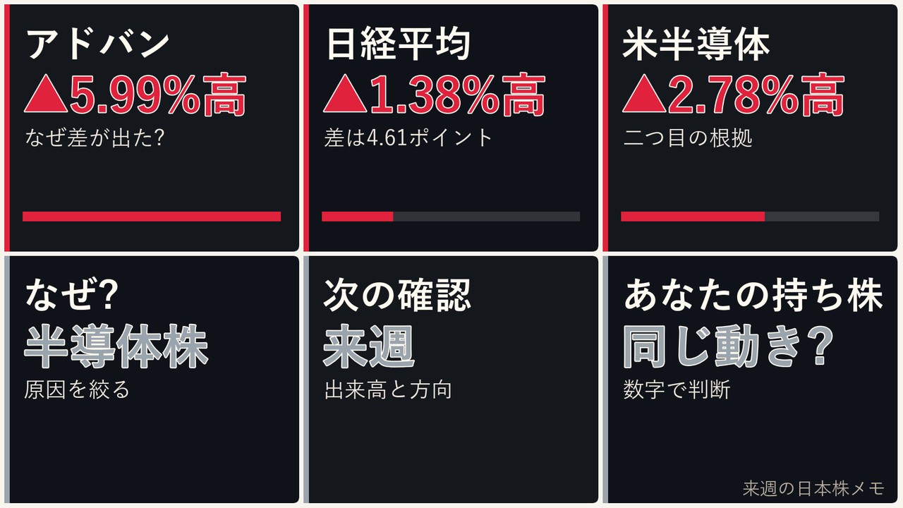 来週の日本株の半導体株、アドバンテスト、日経平均、ドル円を6コマで整理した画像