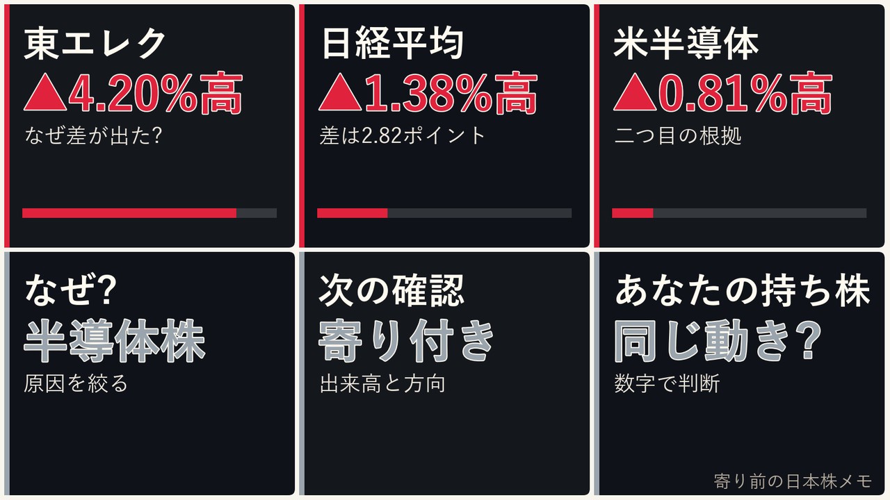 寄り前の日本株の半導体株、東京エレクトロン、日経平均、ドル円を6コマで整理した画像