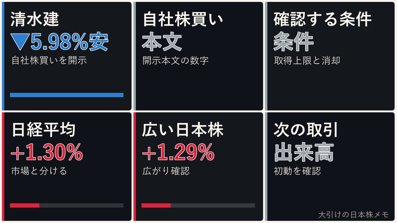 大引けの日本株の自社株買い、清水建、日経平均、ドル円を6コマで整理した画像