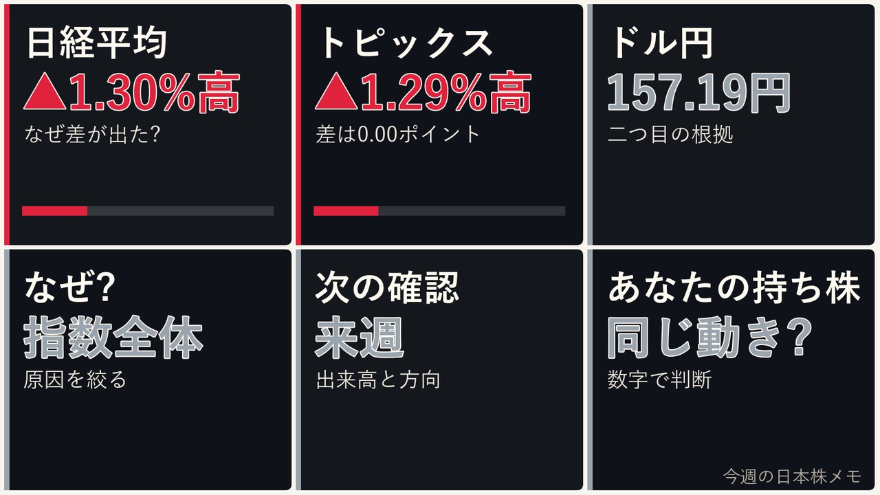 今週の日本株の指数全体、日経平均、日経平均、ドル円を6コマで整理した画像