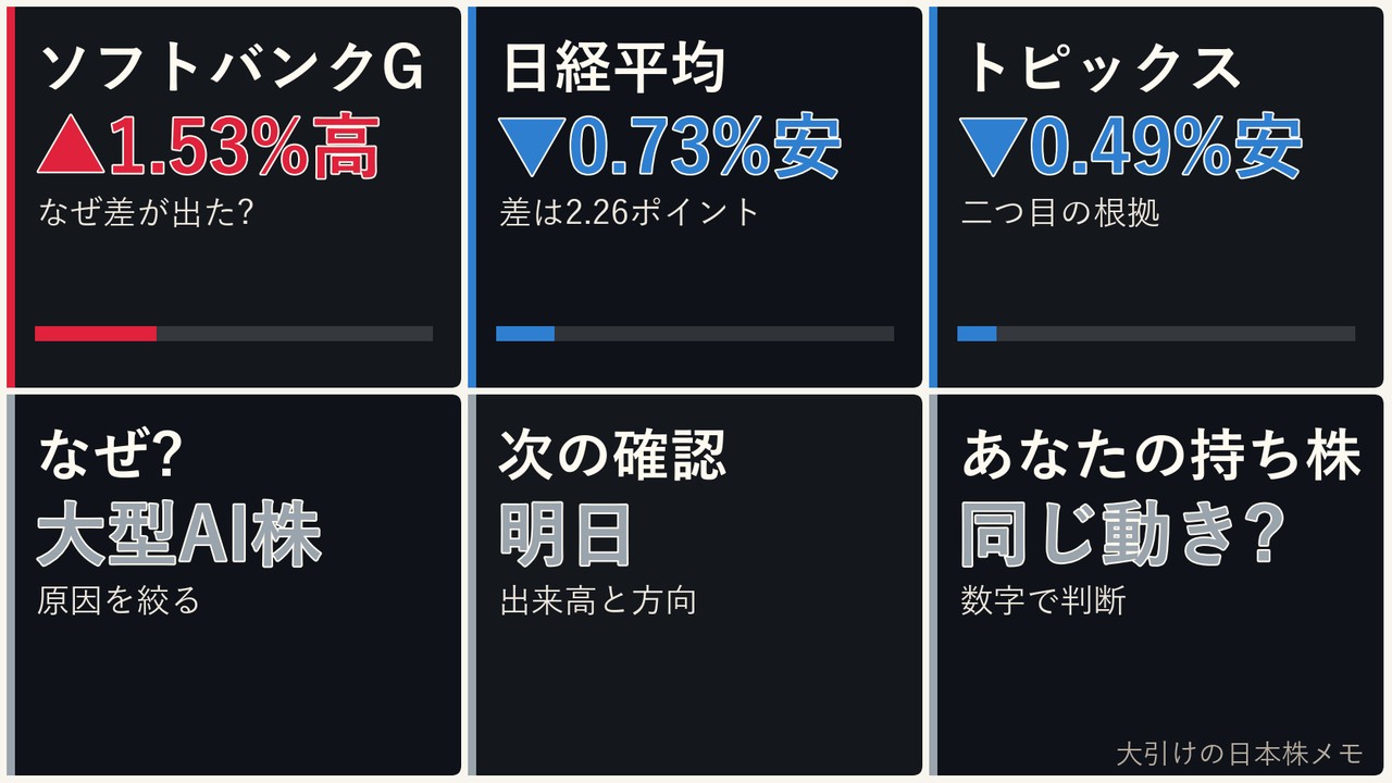大引けの日本株の大型AI株、ソフトバンクG、日経平均、ドル円を6コマで整理した画像