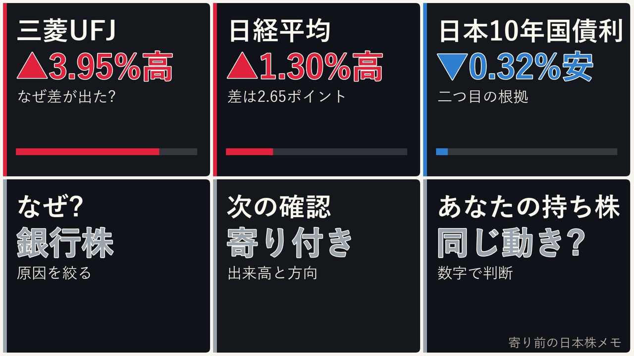 寄り前の日本株の銀行株、三菱UFJ、日経平均、ドル円を6コマで整理した画像