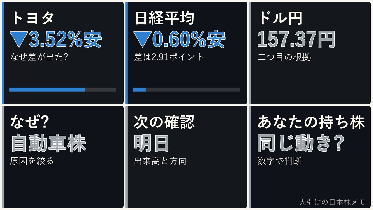 大引けの日本株の自動車株、トヨタ、日経平均、ドル円を6コマで整理した画像