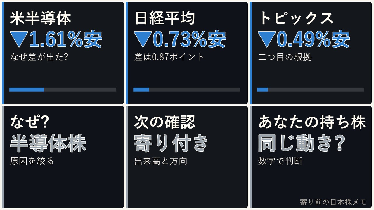 寄り前の日本株の半導体株、米半導体指数、日経平均、ドル円を6コマで整理した画像