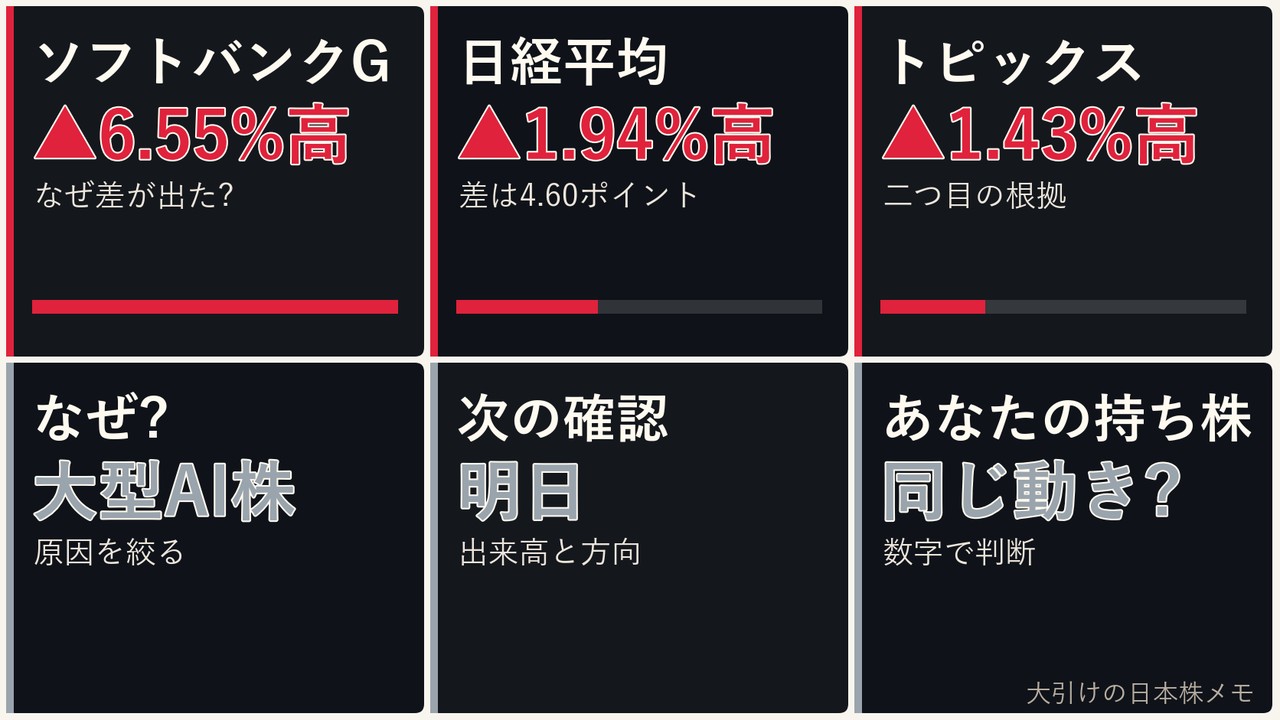 大引けの日本株の大型AI株、ソフトバンクG、日経平均、ドル円を6コマで整理した画像