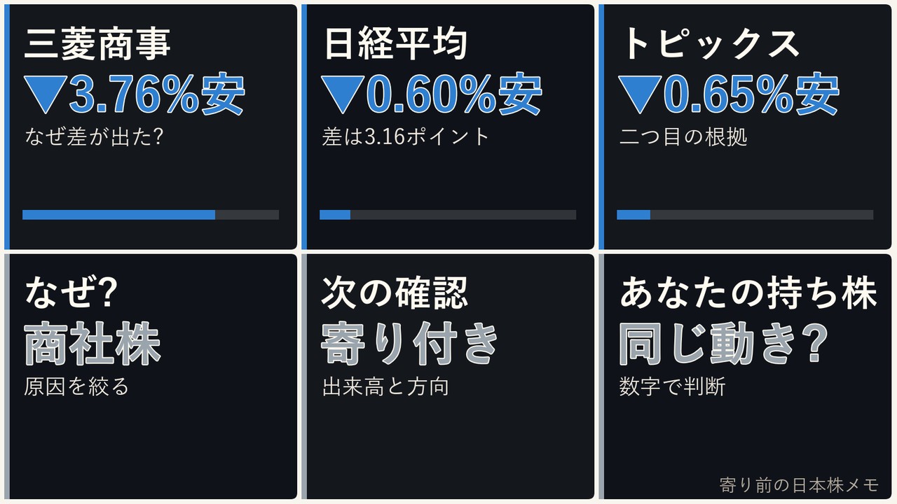 寄り前の日本株の商社株、三菱商事、日経平均、ドル円を6コマで整理した画像