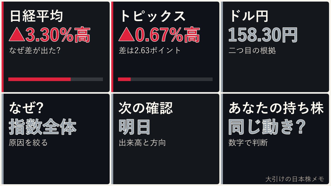 大引けの日本株の指数全体、日経平均、日経平均、ドル円を6コマで整理した画像