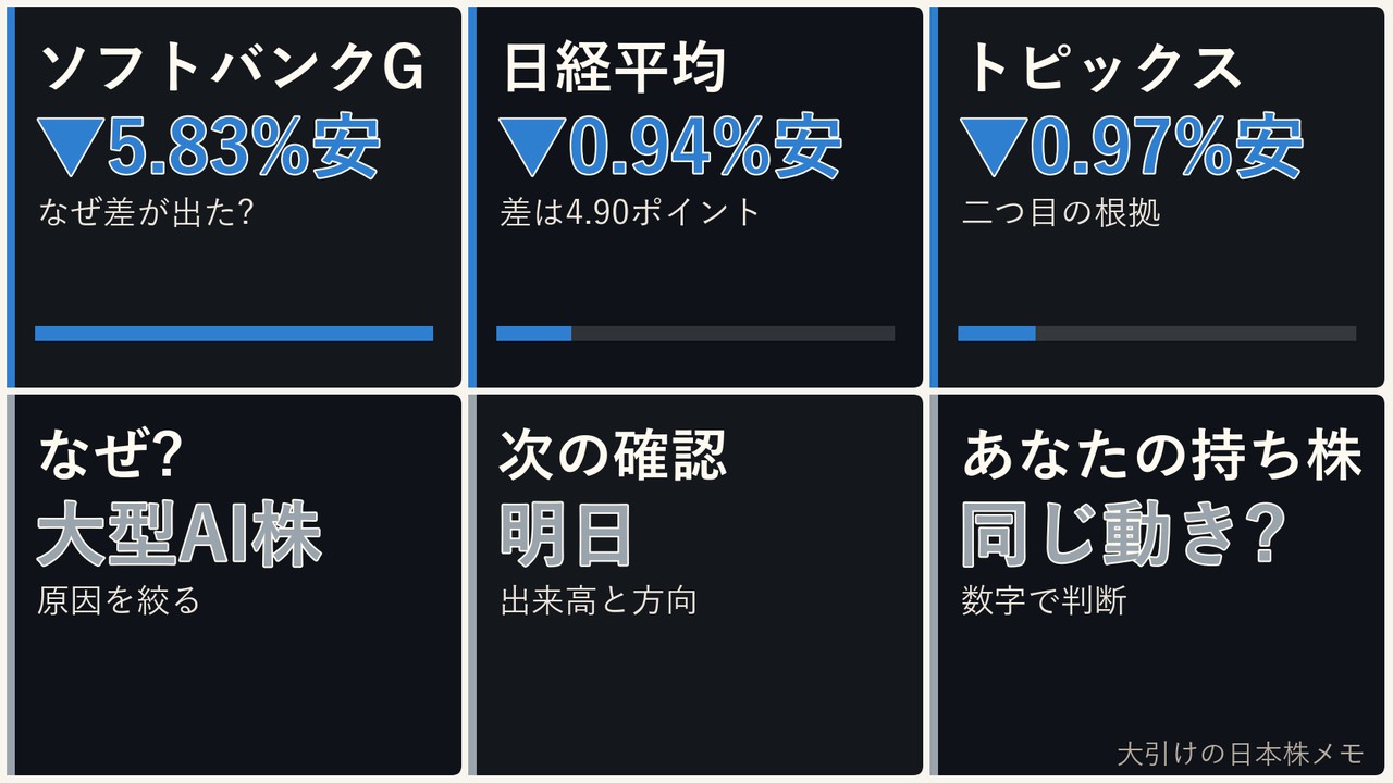 大引けの日本株の大型AI株、ソフトバンクG、日経平均、ドル円を6コマで整理した画像
