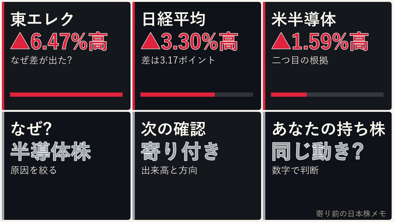 寄り前の日本株の半導体株、東京エレクトロン、日経平均、ドル円を6コマで整理した画像